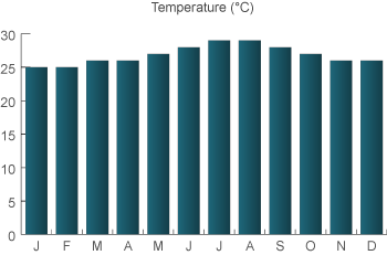 weather in Jamaica