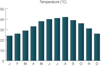 weather in dubai