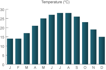 weather in Egypt