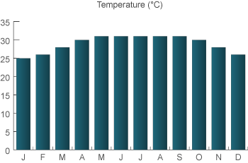 weather in Sanya