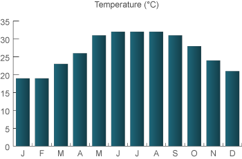 weather in Vietnam