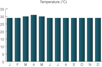 weather in Maldives