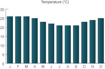 weather in Mauritius