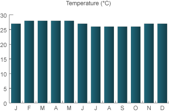 weather in Seychelles