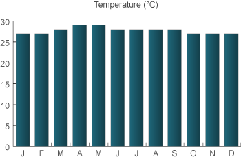 weather in Sri Lanka