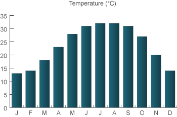 weather in Amman