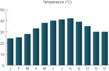 weather in Abu Dhabi