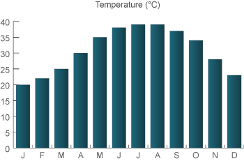 weather in Bahrain