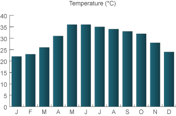 weather in Fujairah