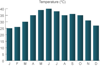 weather in Oman