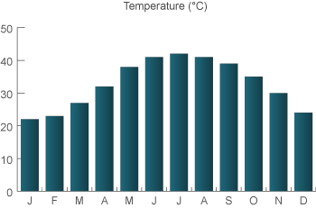 weather in Qatar