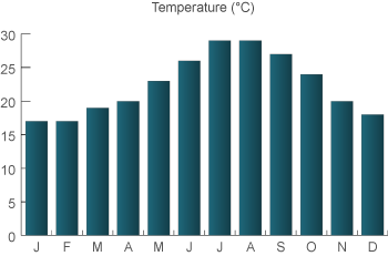 weather in Tangier