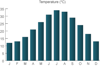 weather in Izmir