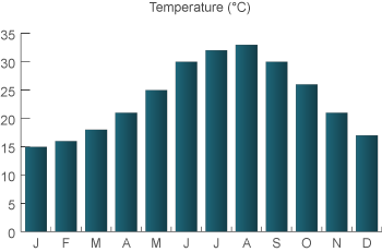 weather in Dalaman