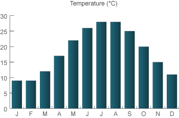 weather in Istanbul